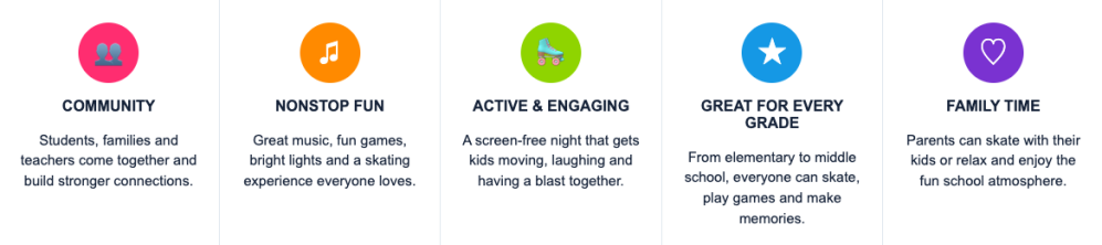Five icons and texts describe community, fun, engagement, all-grade suitability, and family time in skating.